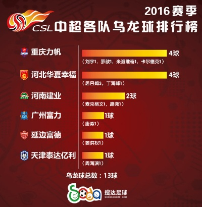 2016中超球员进球数 2016年中超联赛冠军-第3张图片-www.211178.com_果博福布斯