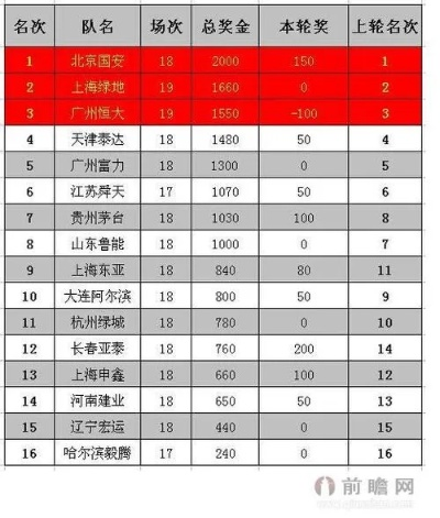 中超季军奖励多少 中超冠军奖金分配-第2张图片-www.211178.com_果博福布斯