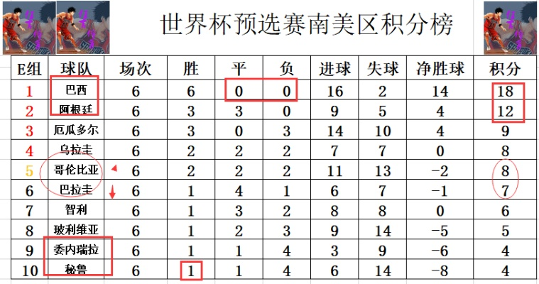 世界杯预选赛南美射手 世界杯预选赛南美排名