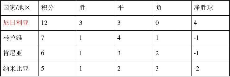 世界杯预选赛非洲 世界杯预选赛非洲区积分-第3张图片-www.211178.com_果博福布斯