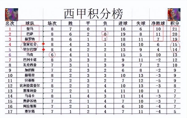 1920西甲积分榜 最新战绩和排名