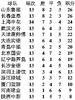 中超积分榜最新排名一 中超最新积分排行榜-第3张图片-www.211178.com_果博福布斯