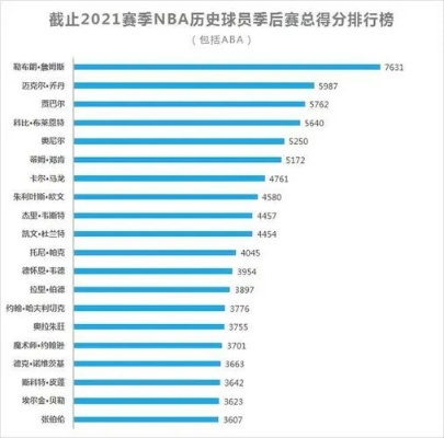 NBA历史生涯总得分排名及季后赛表现分析-第2张图片-www.211178.com_果博福布斯